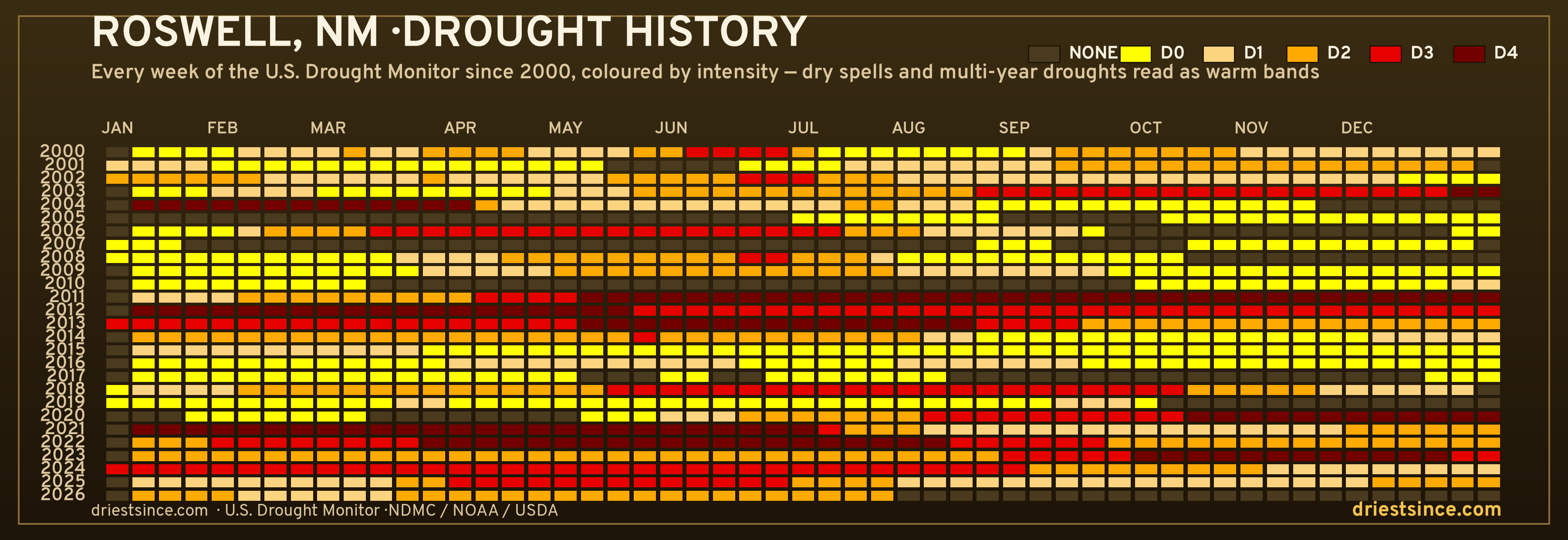 Roswell, NM — county drought history since 2000