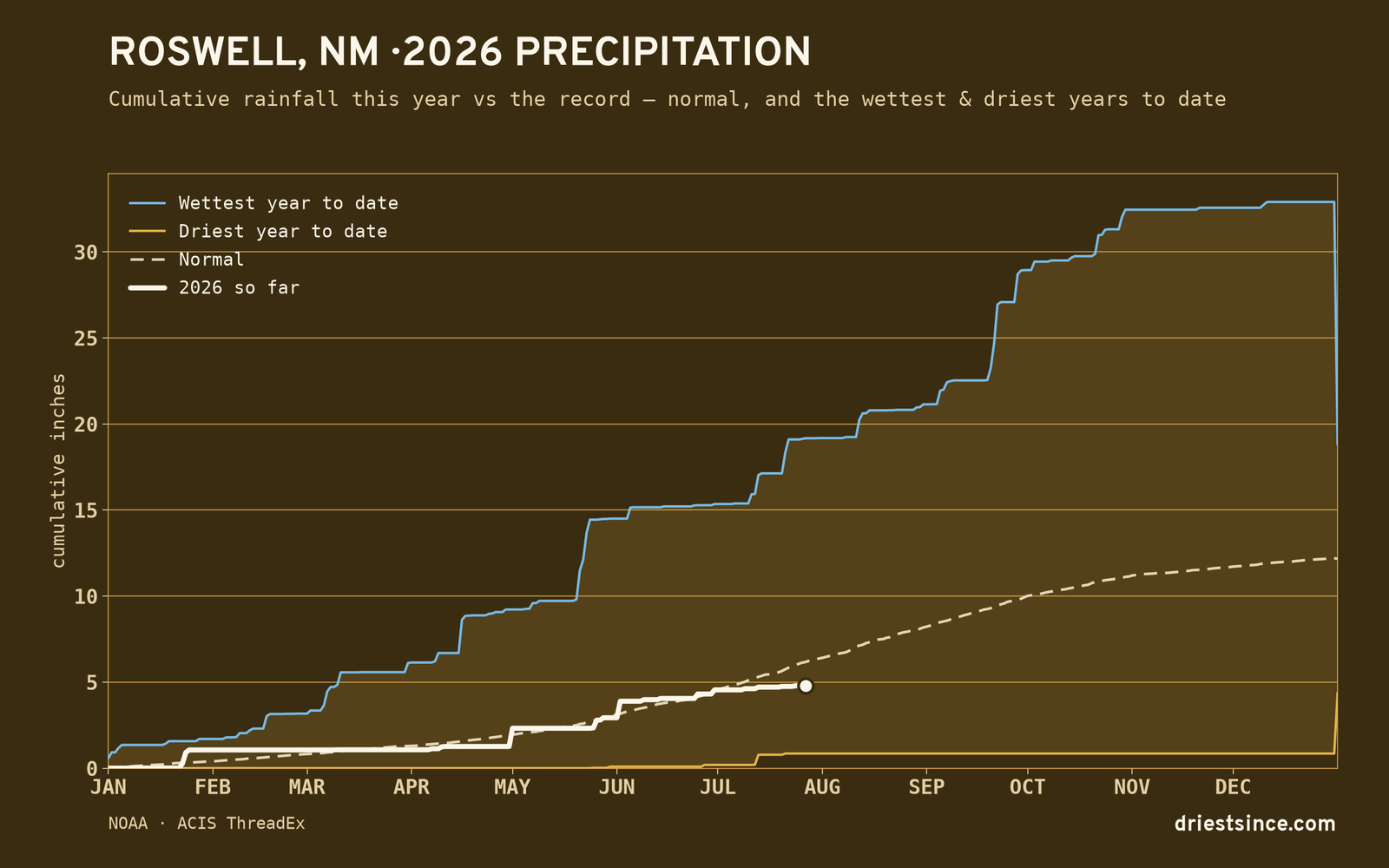Roswell, NM — cumulative rainfall this year vs the record