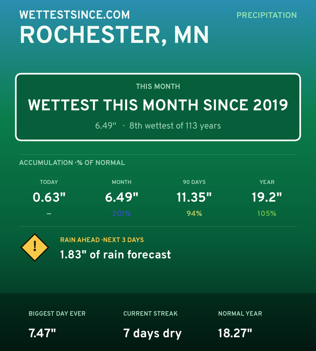 Rochester, MN precipitation share card