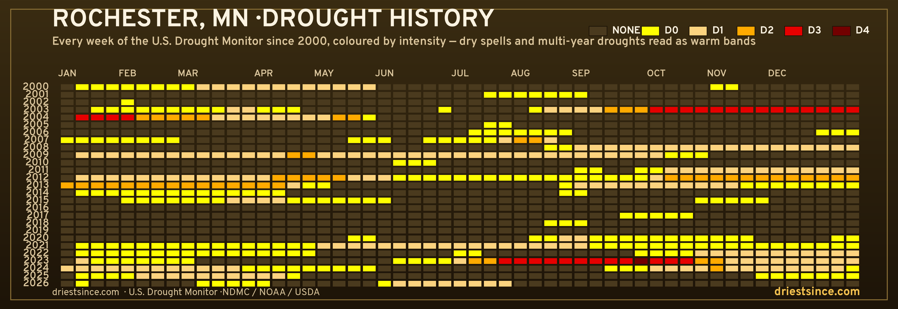Rochester, MN — county drought history since 2000