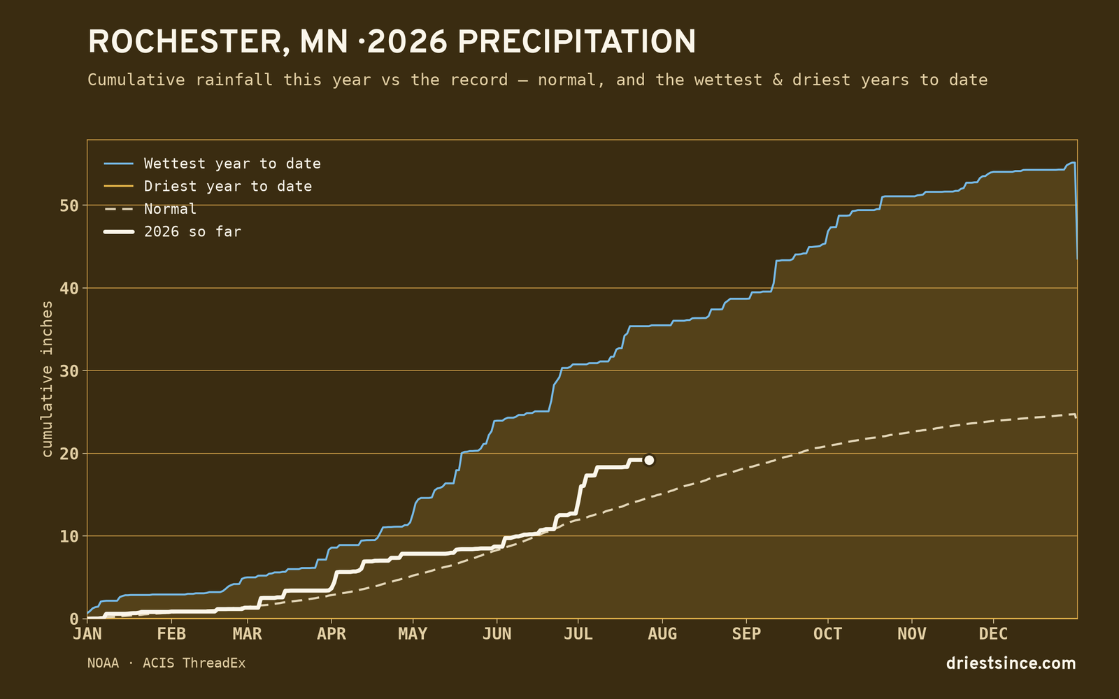 Rochester, MN — cumulative rainfall this year vs the record