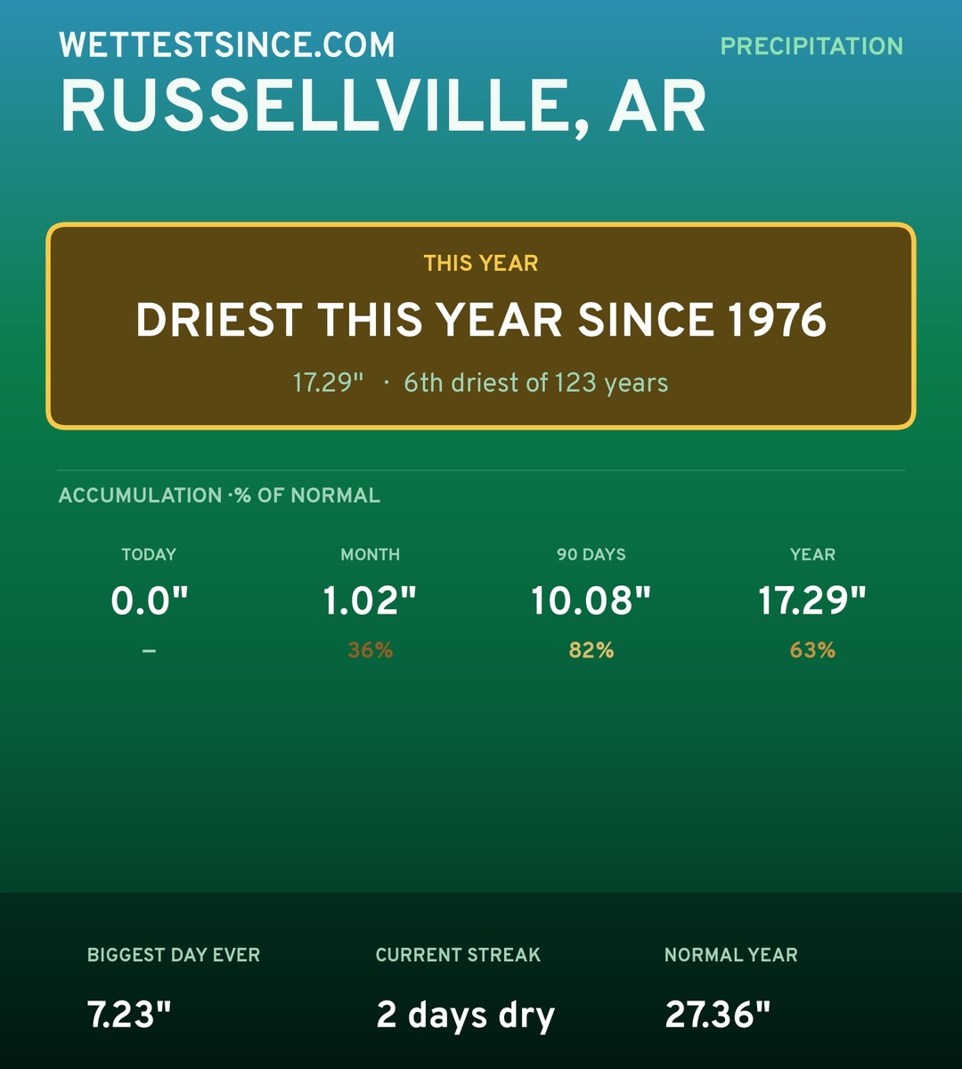 Russellville, AR precipitation share card