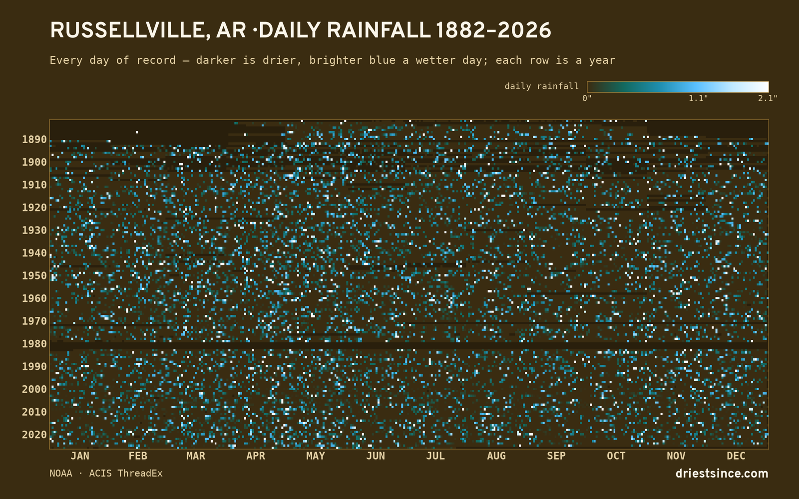Russellville, AR — daily rainfall every day on record