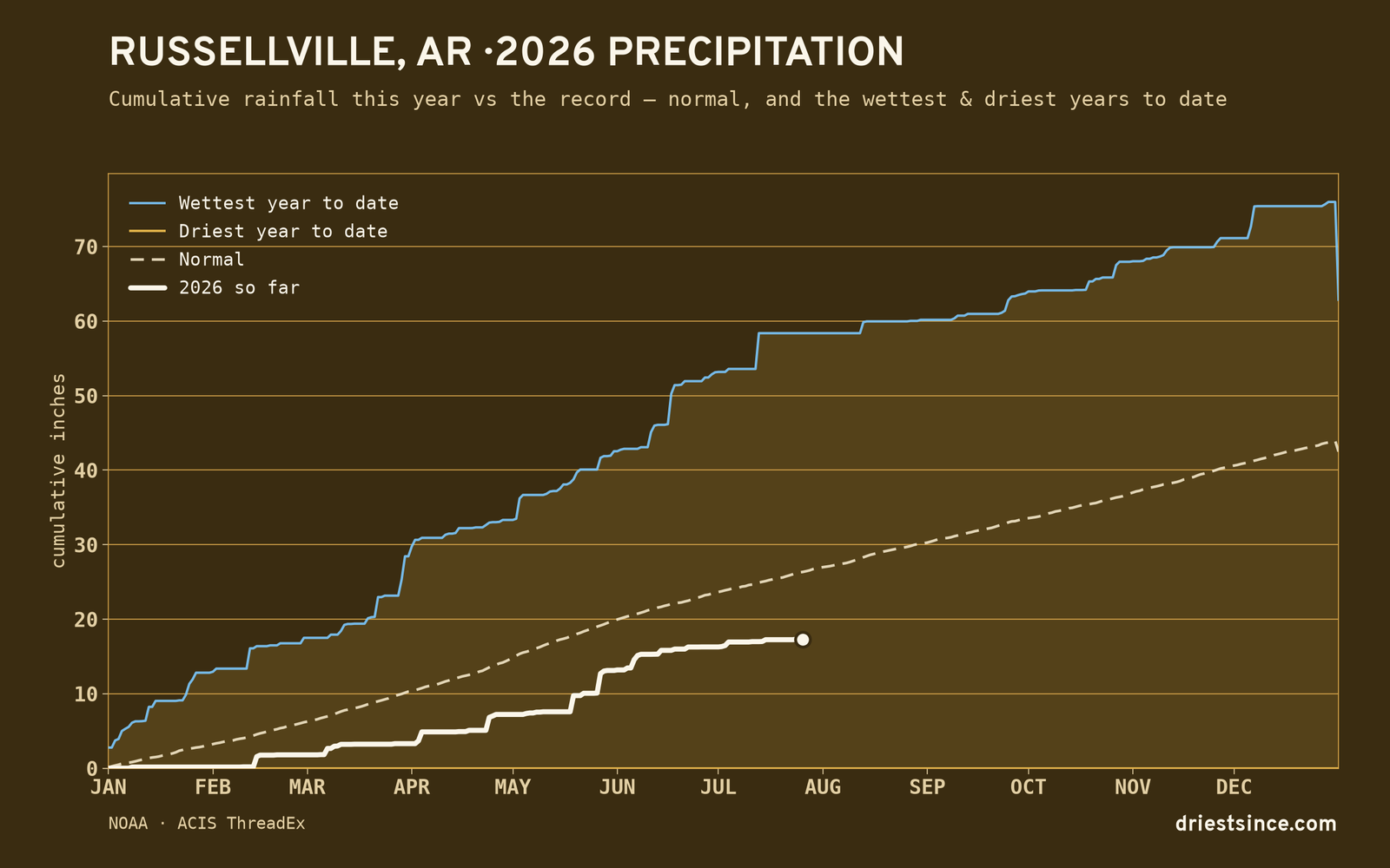 Russellville, AR — cumulative rainfall this year vs the record