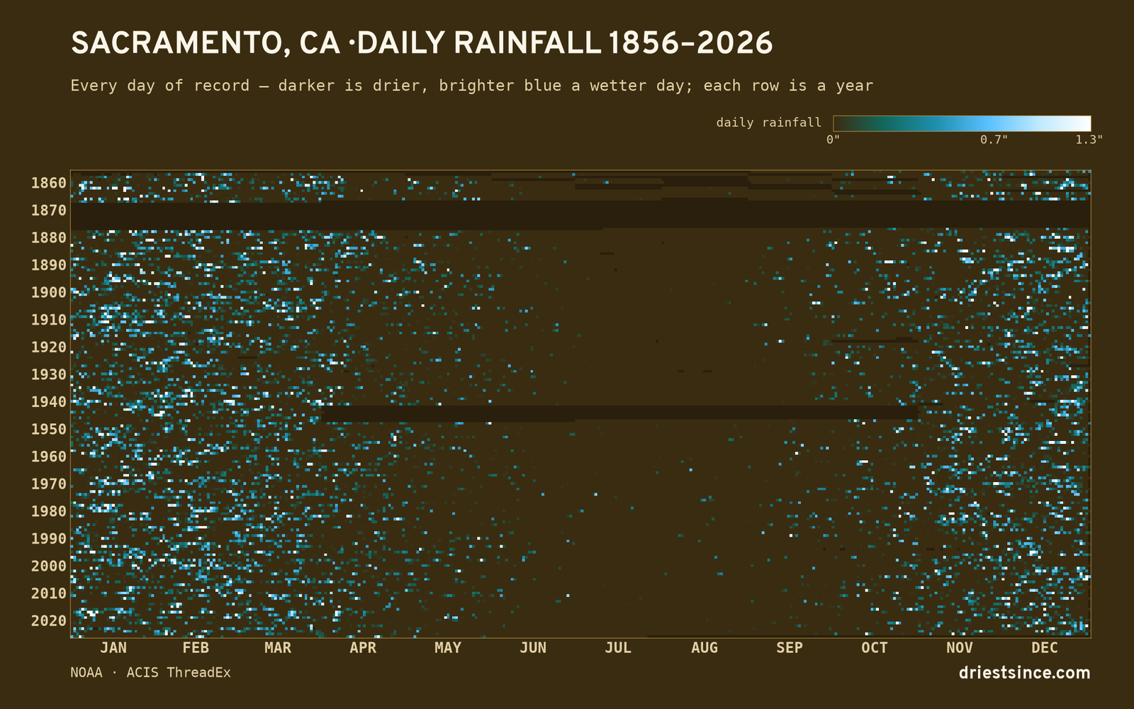 Sacramento, CA — daily rainfall every day on record