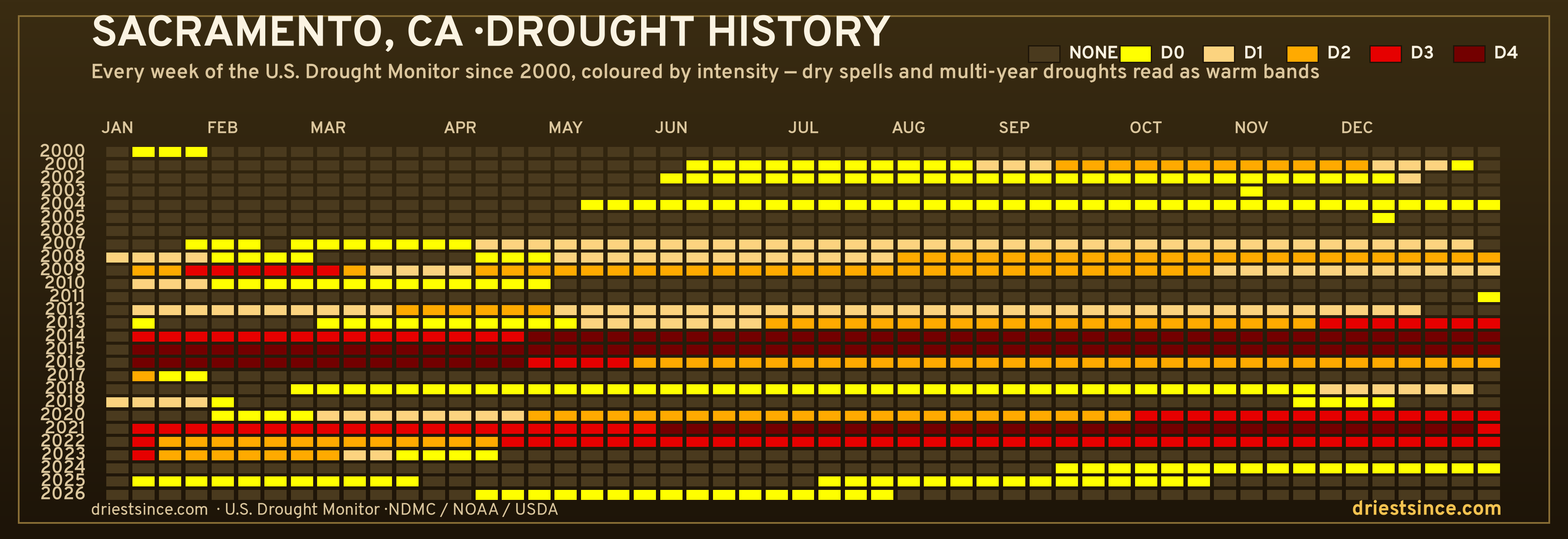 Sacramento, CA — county drought history since 2000