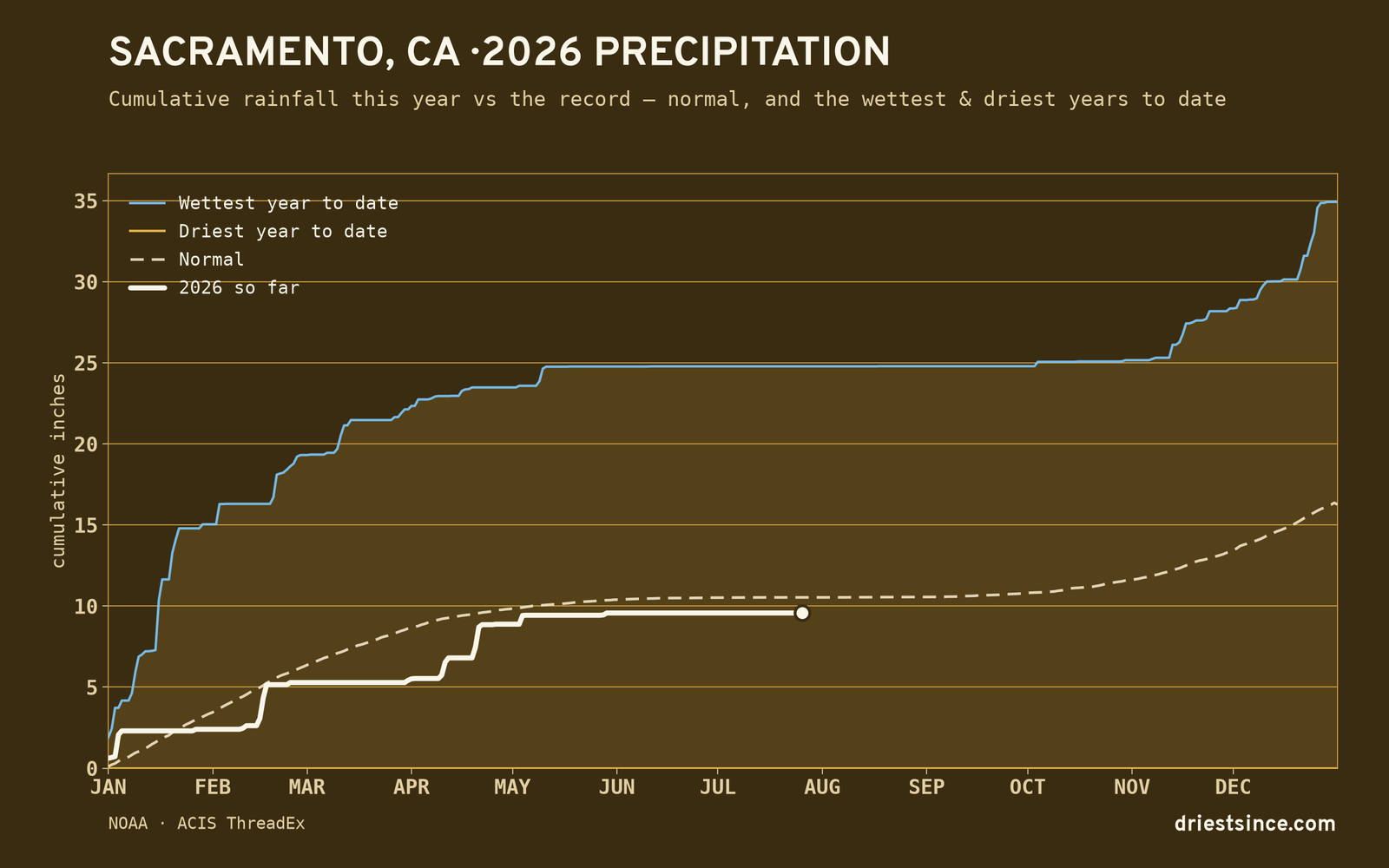 Sacramento, CA — cumulative rainfall this year vs the record