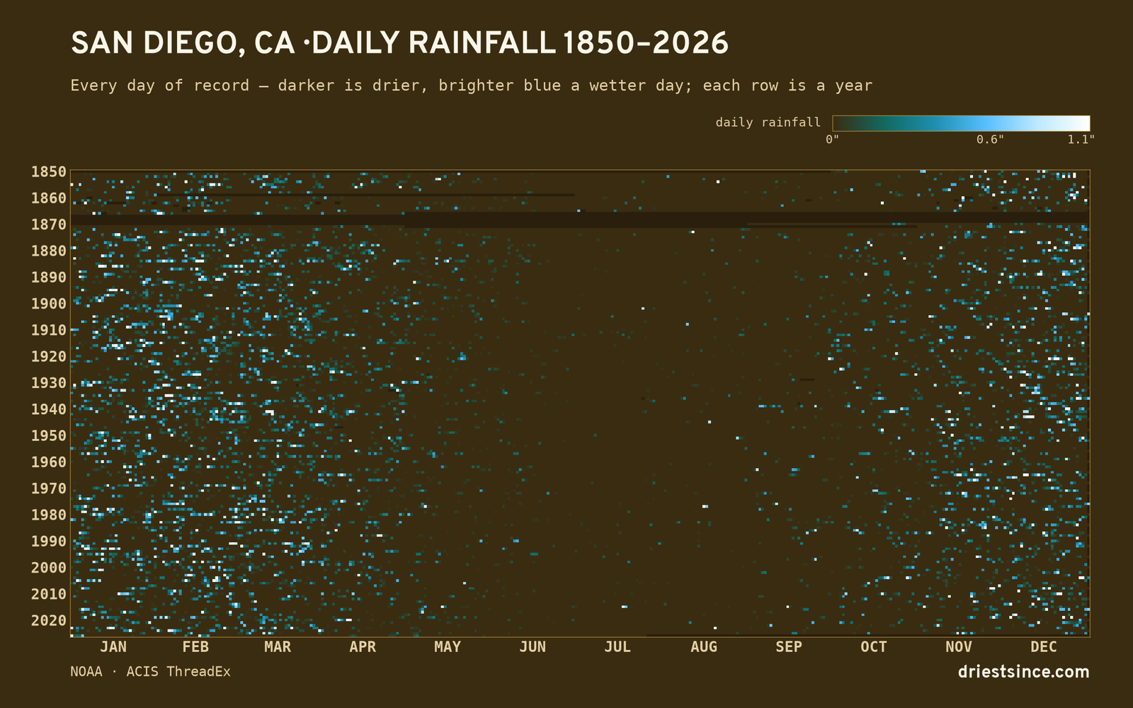 San Diego, CA — daily rainfall every day on record
