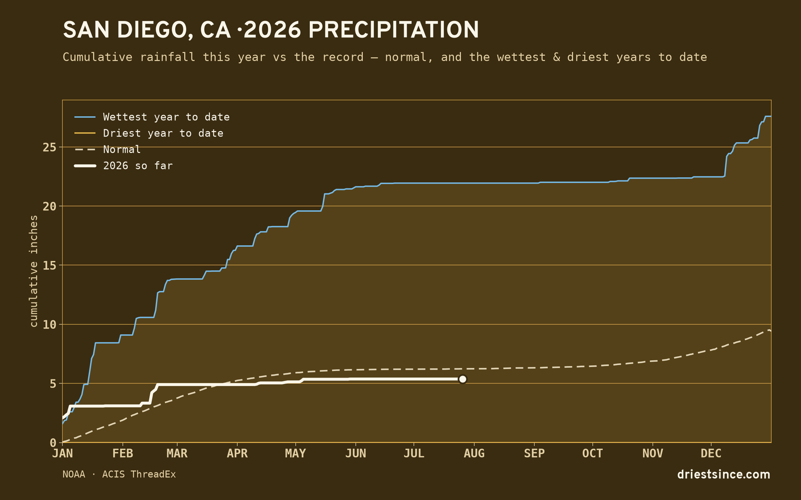 San Diego, CA — cumulative rainfall this year vs the record
