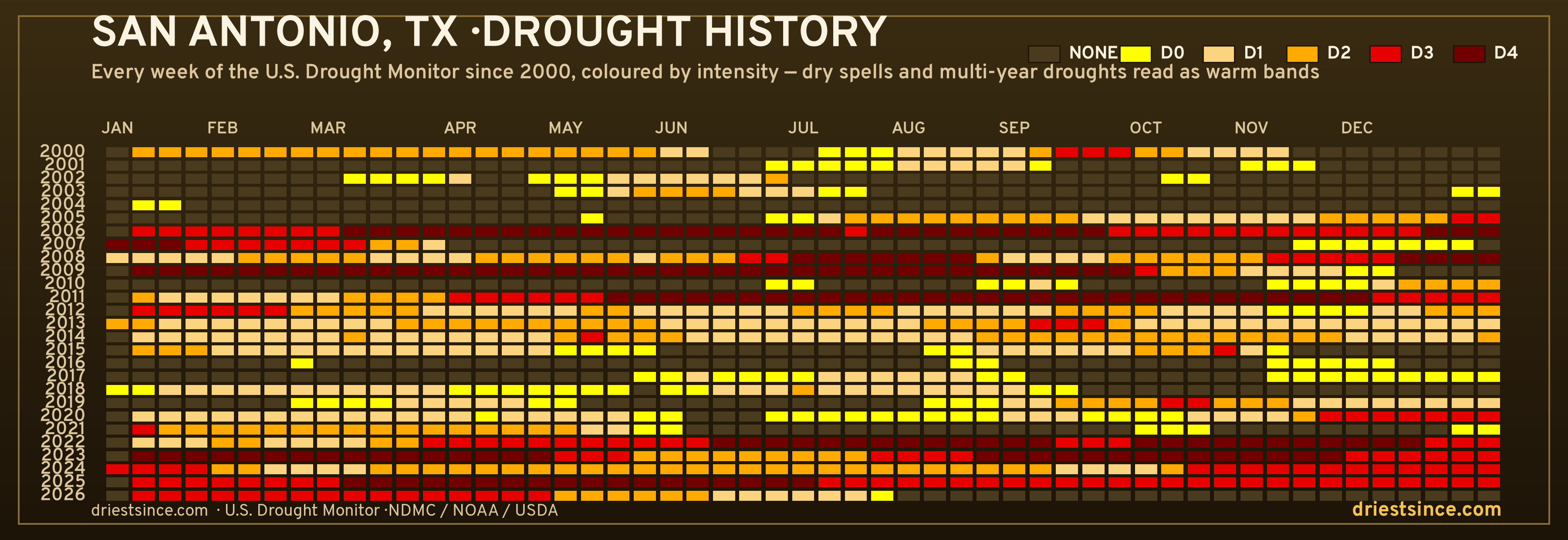 San Antonio, TX — county drought history since 2000