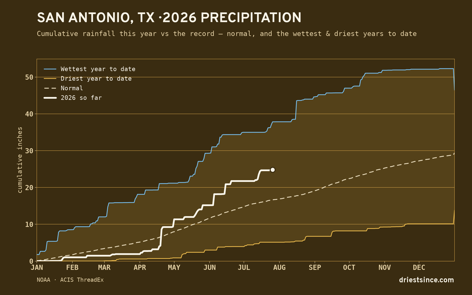 San Antonio, TX — cumulative rainfall this year vs the record