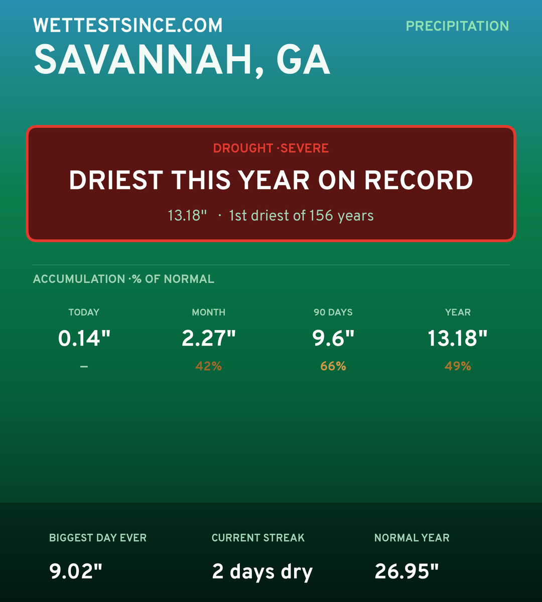 Savannah, GA precipitation share card