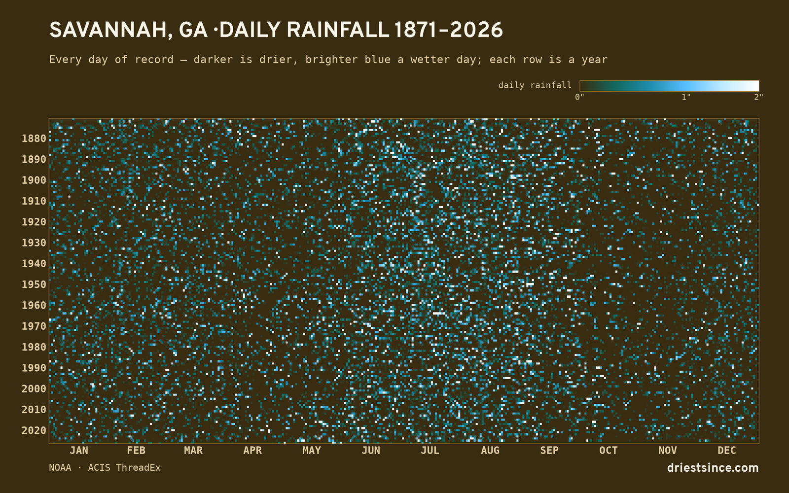 Savannah, GA — daily rainfall every day on record