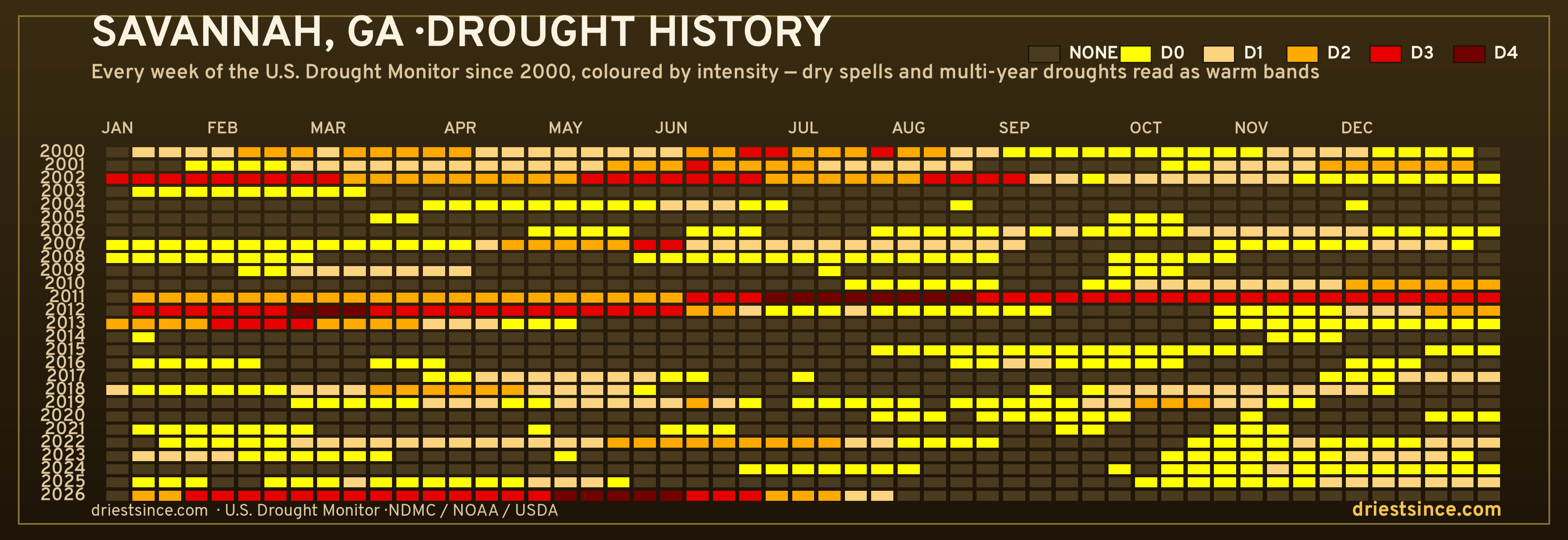 Savannah, GA — county drought history since 2000