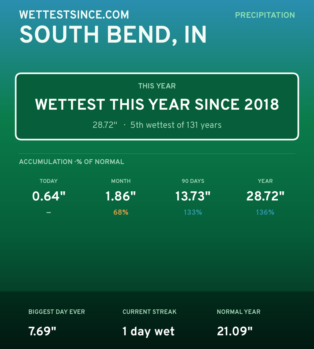 South Bend, IN precipitation share card