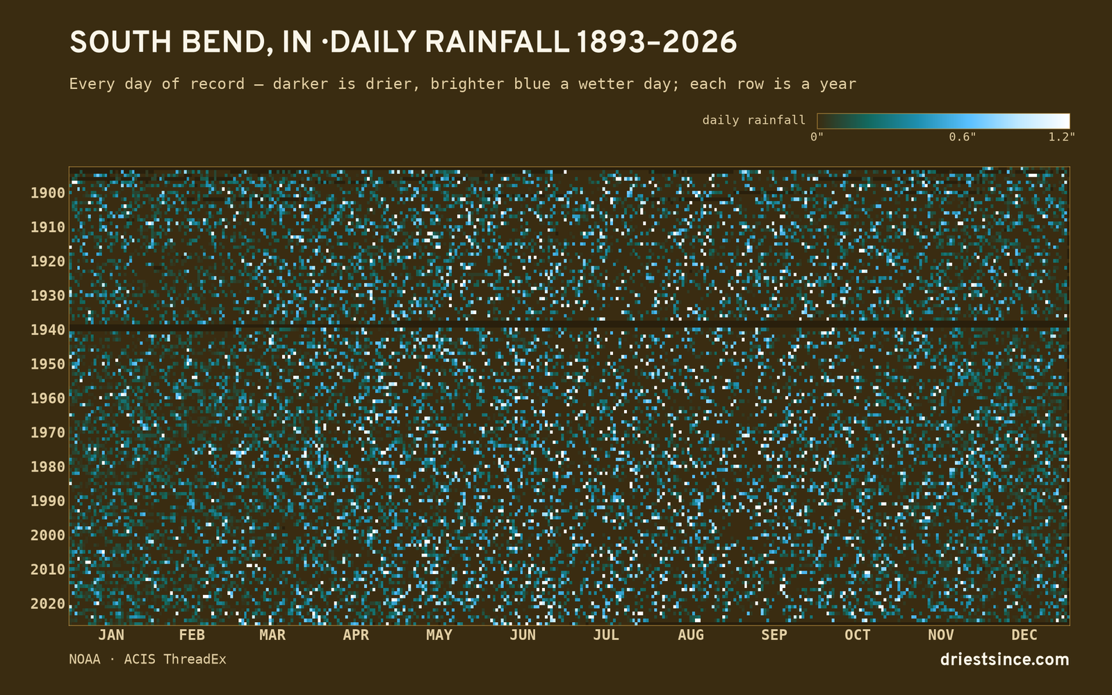 South Bend, IN — daily rainfall every day on record