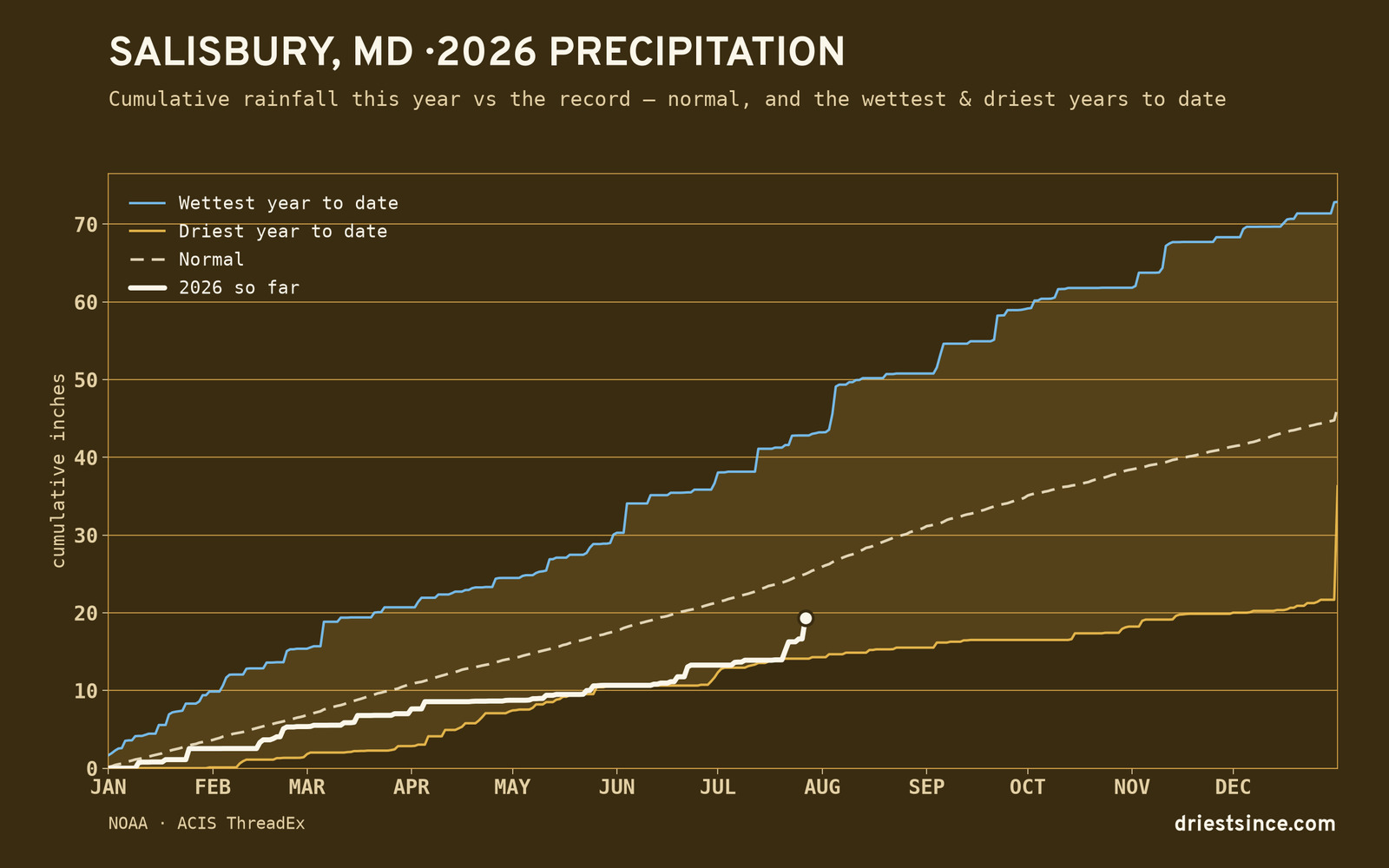 Salisbury, MD — cumulative rainfall this year vs the record