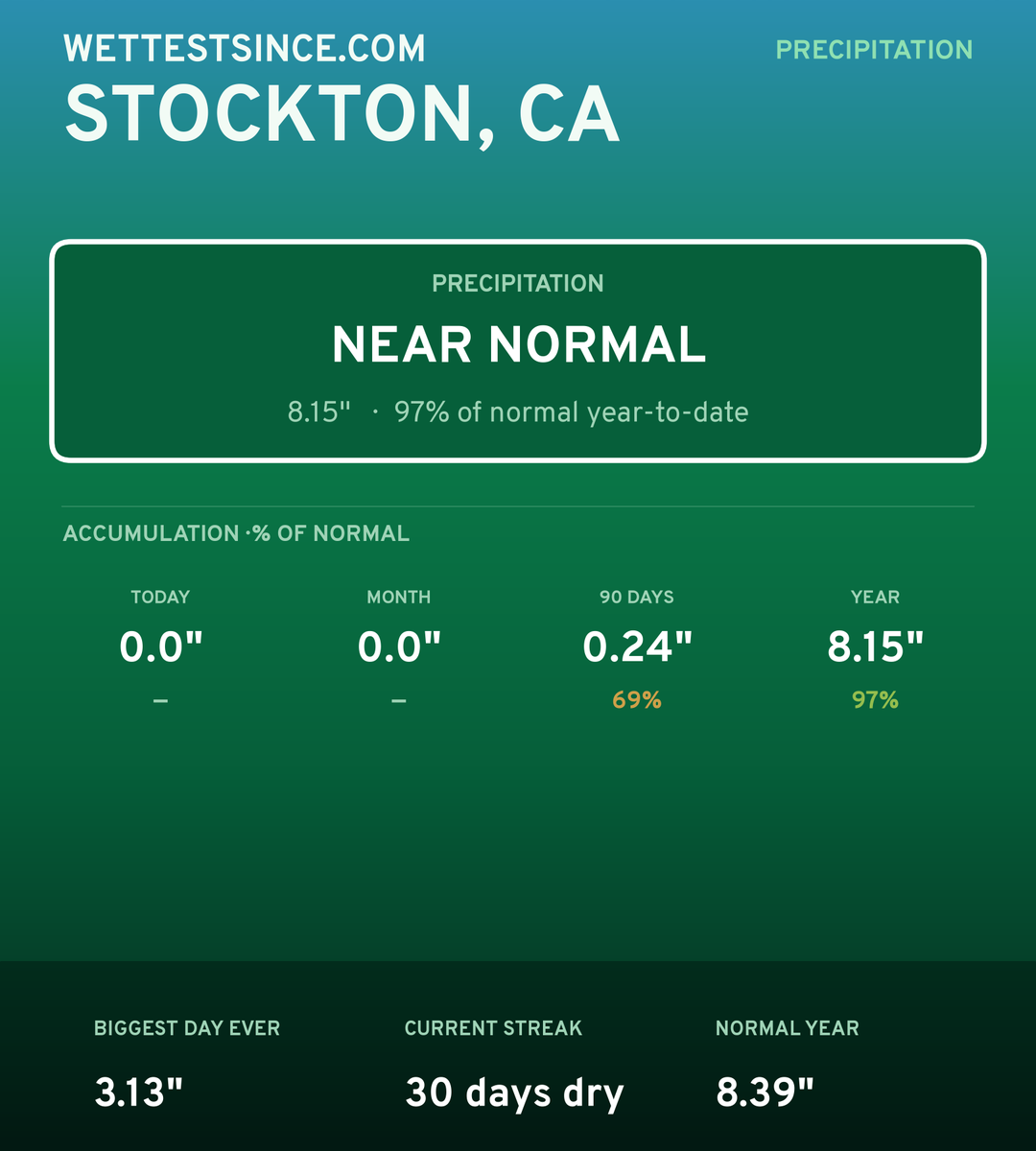 Stockton, CA precipitation share card