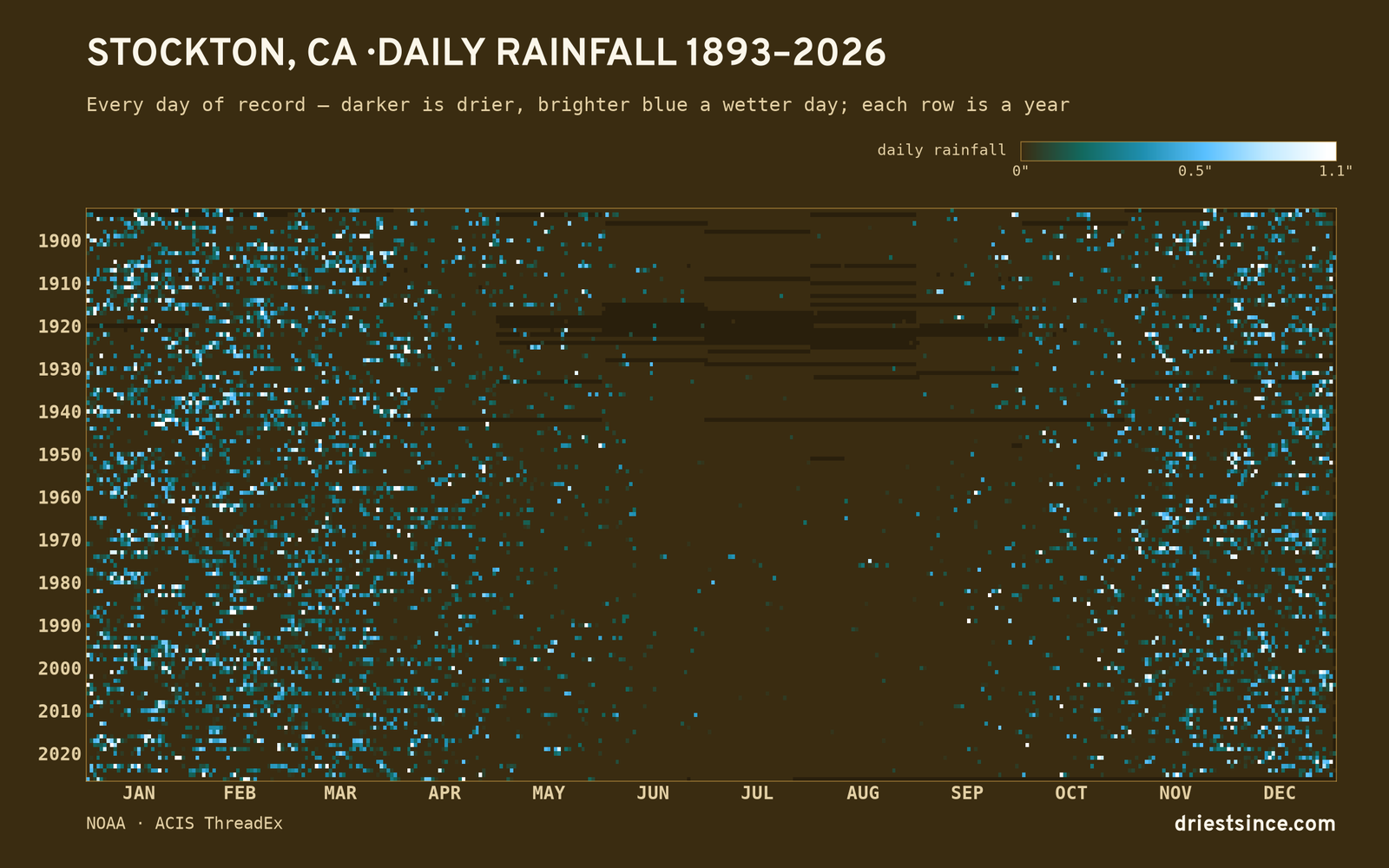 Stockton, CA — daily rainfall every day on record