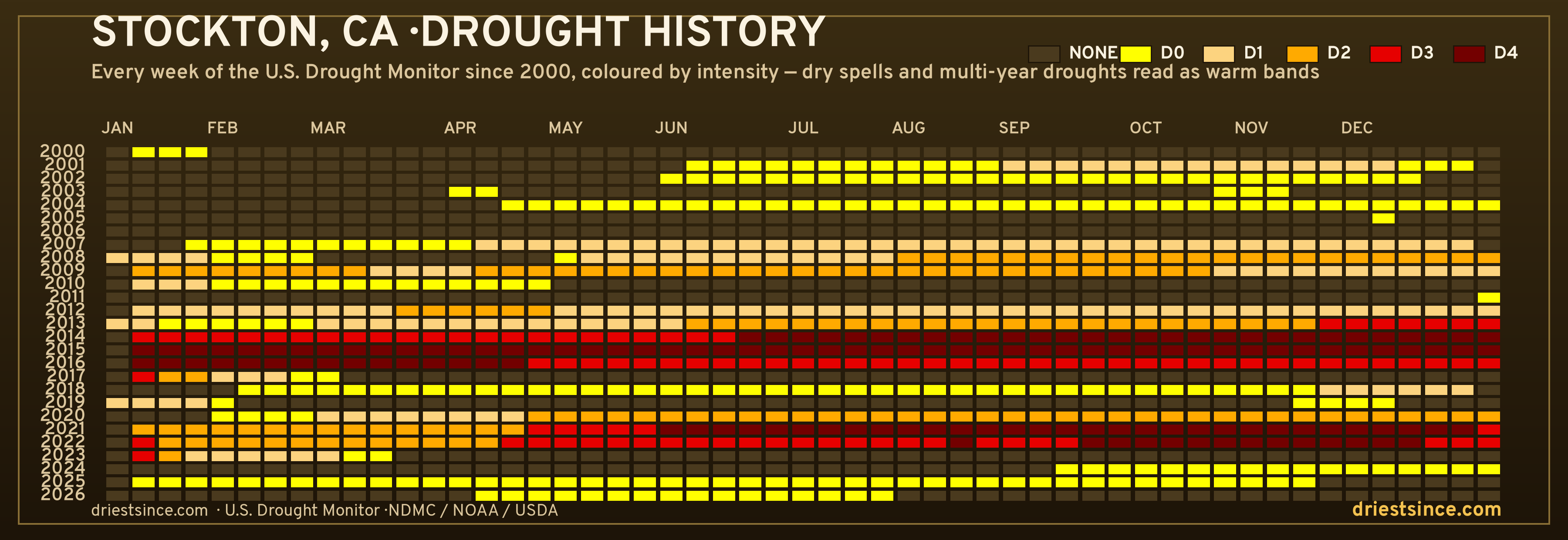 Stockton, CA — county drought history since 2000