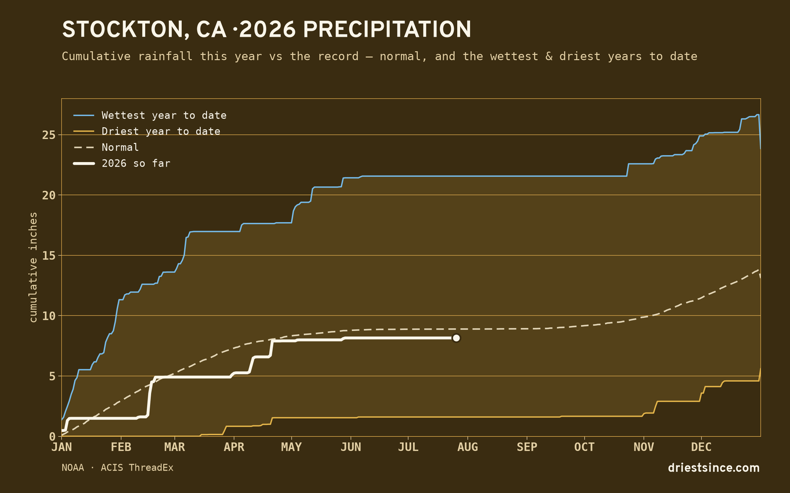 Stockton, CA — cumulative rainfall this year vs the record
