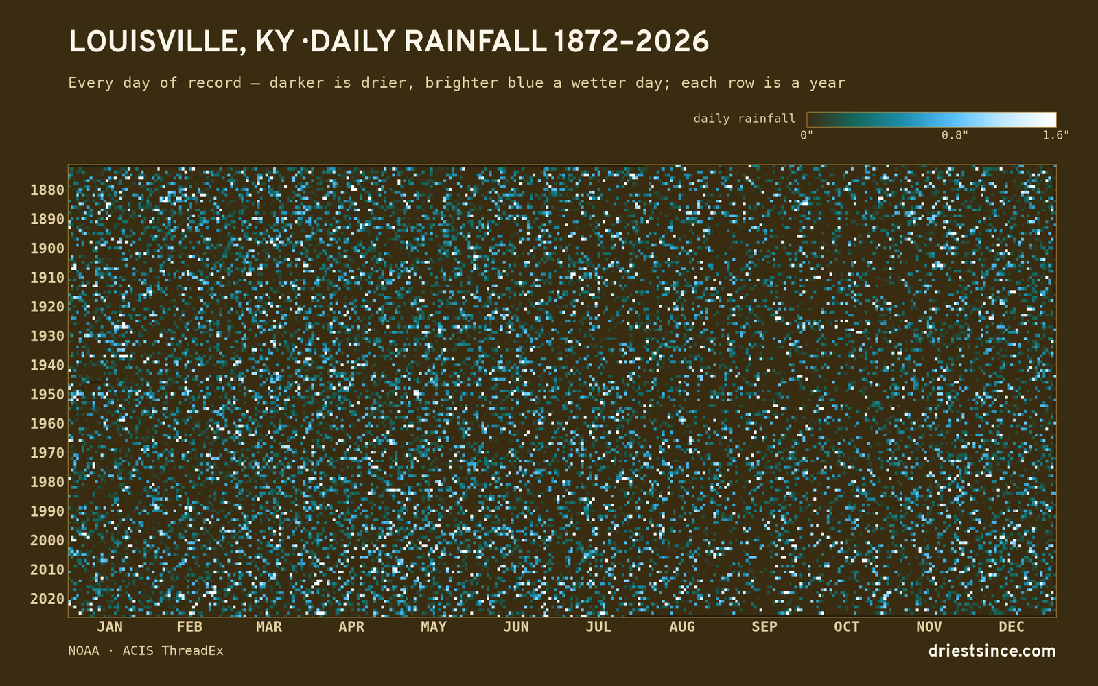 Louisville, KY — daily rainfall every day on record