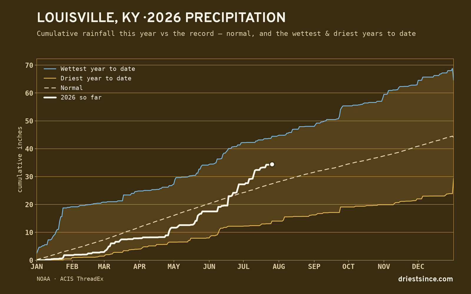 Louisville, KY — cumulative rainfall this year vs the record
