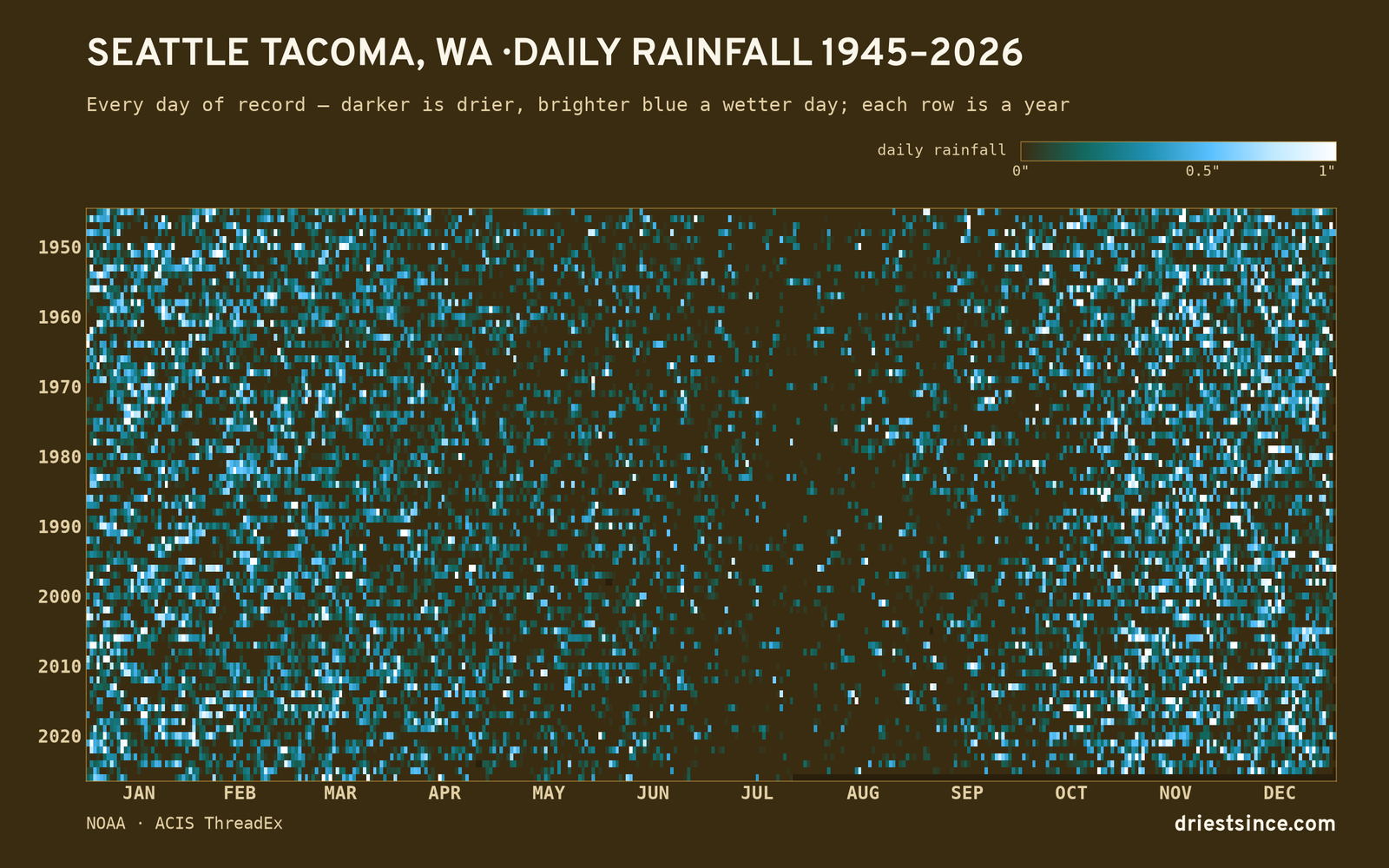 Seattle Tacoma, WA — daily rainfall every day on record