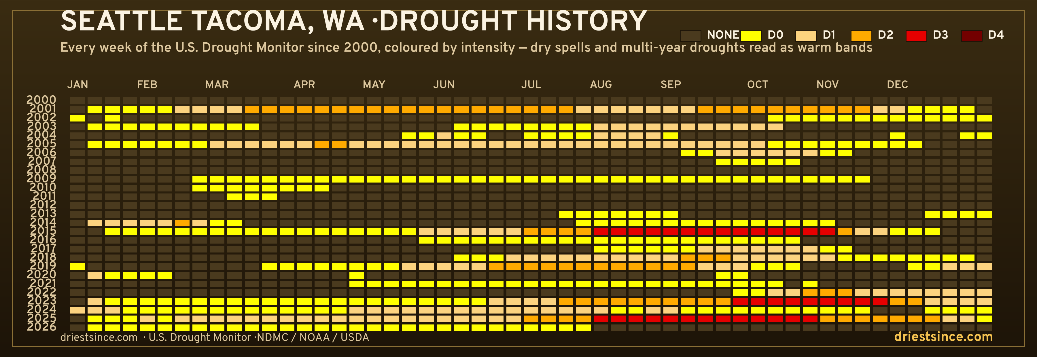 Seattle Tacoma, WA — county drought history since 2000