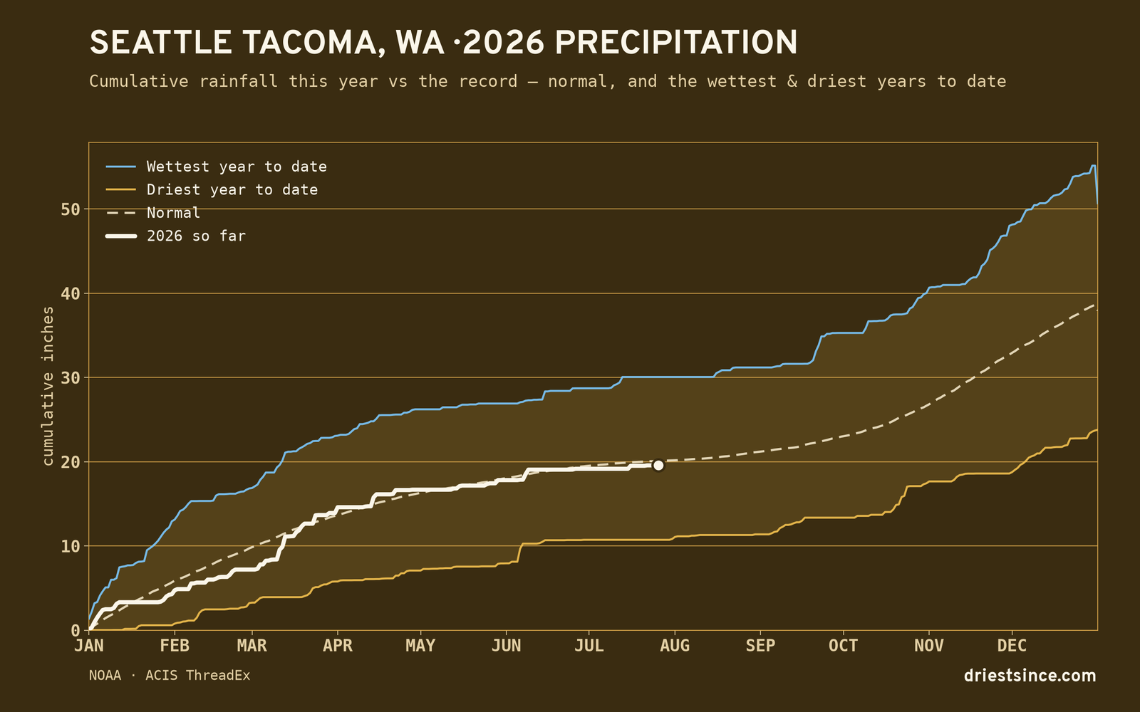 Seattle Tacoma, WA — cumulative rainfall this year vs the record