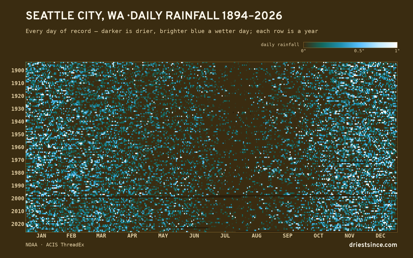 Seattle City, WA — daily rainfall every day on record