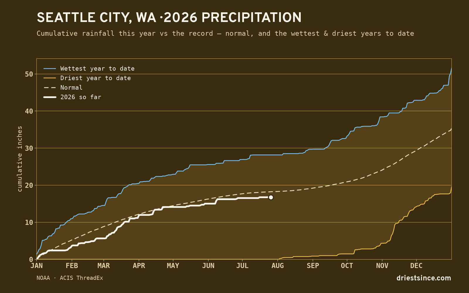 Seattle City, WA — cumulative rainfall this year vs the record