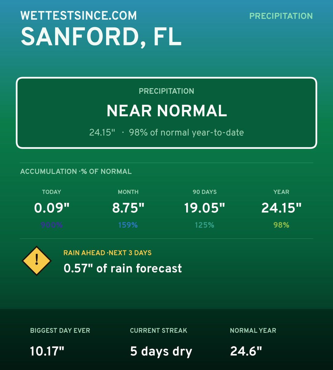 Sanford, FL precipitation share card