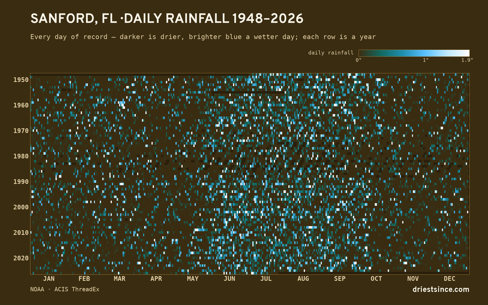 Sanford, FL — daily rainfall every day on record