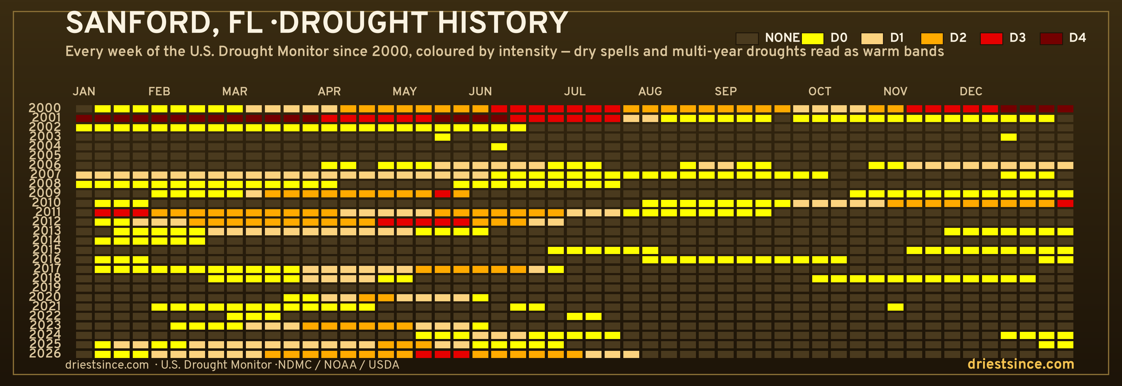 Sanford, FL — county drought history since 2000