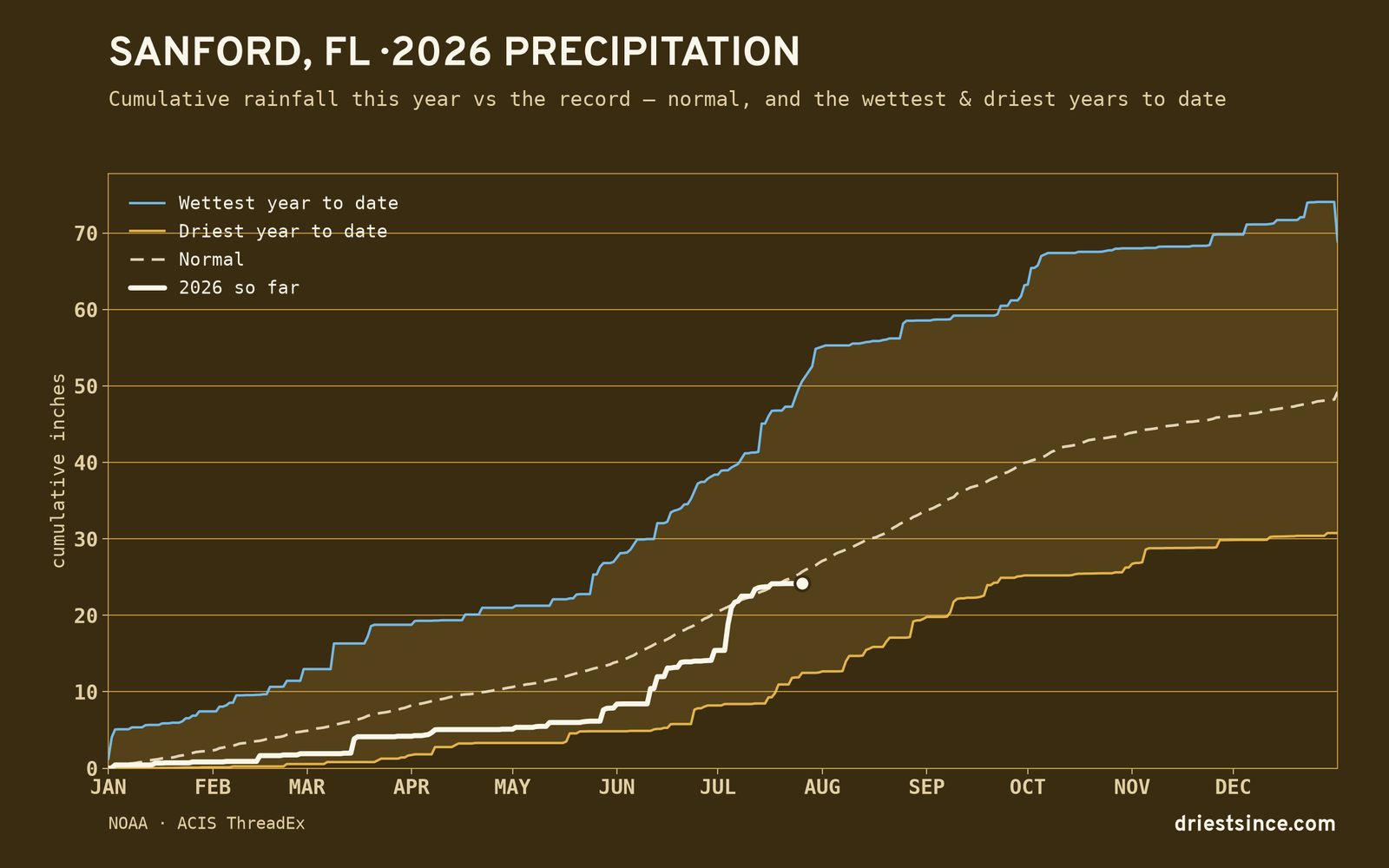 Sanford, FL — cumulative rainfall this year vs the record