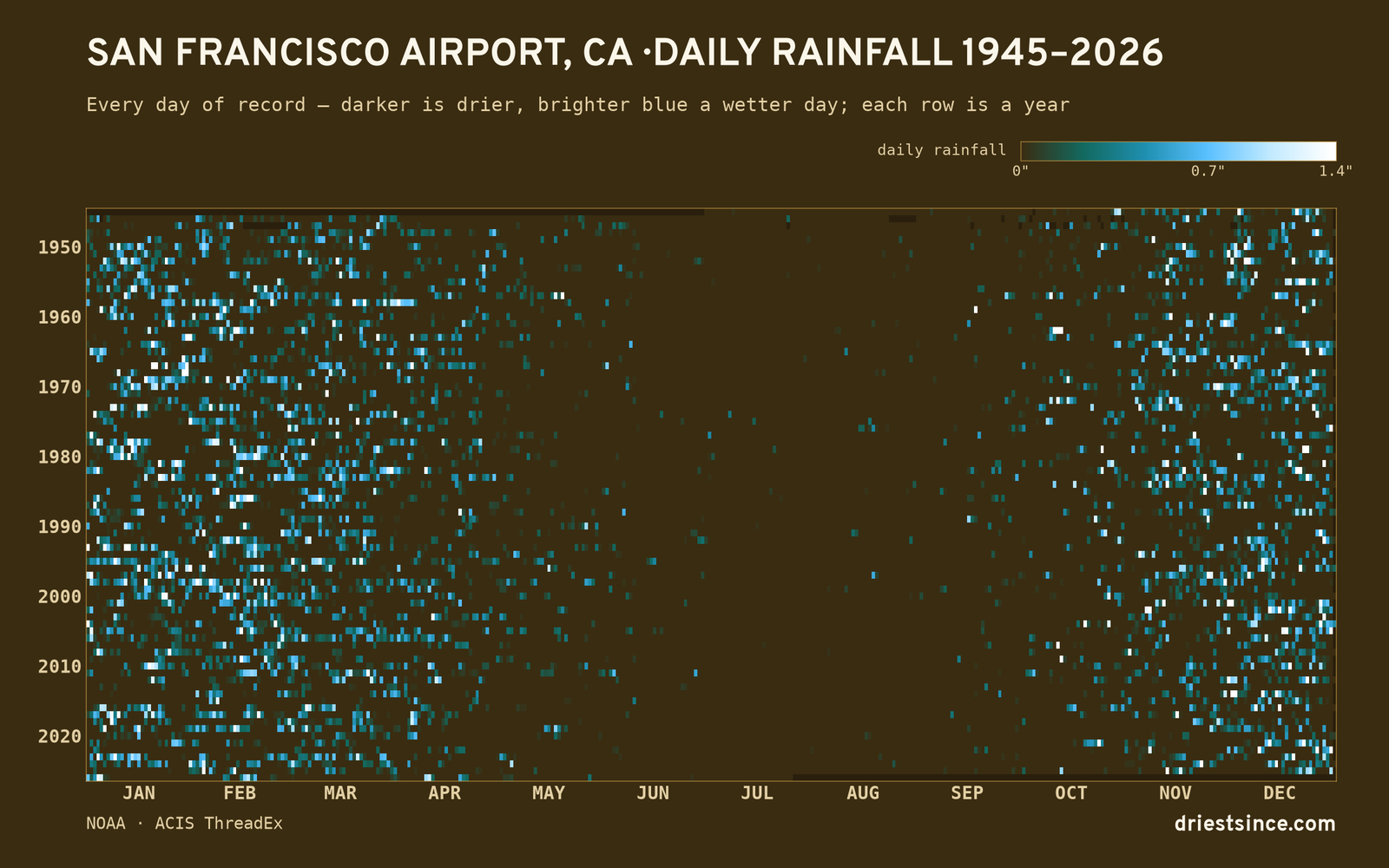 San Francisco Airport, CA — daily rainfall every day on record