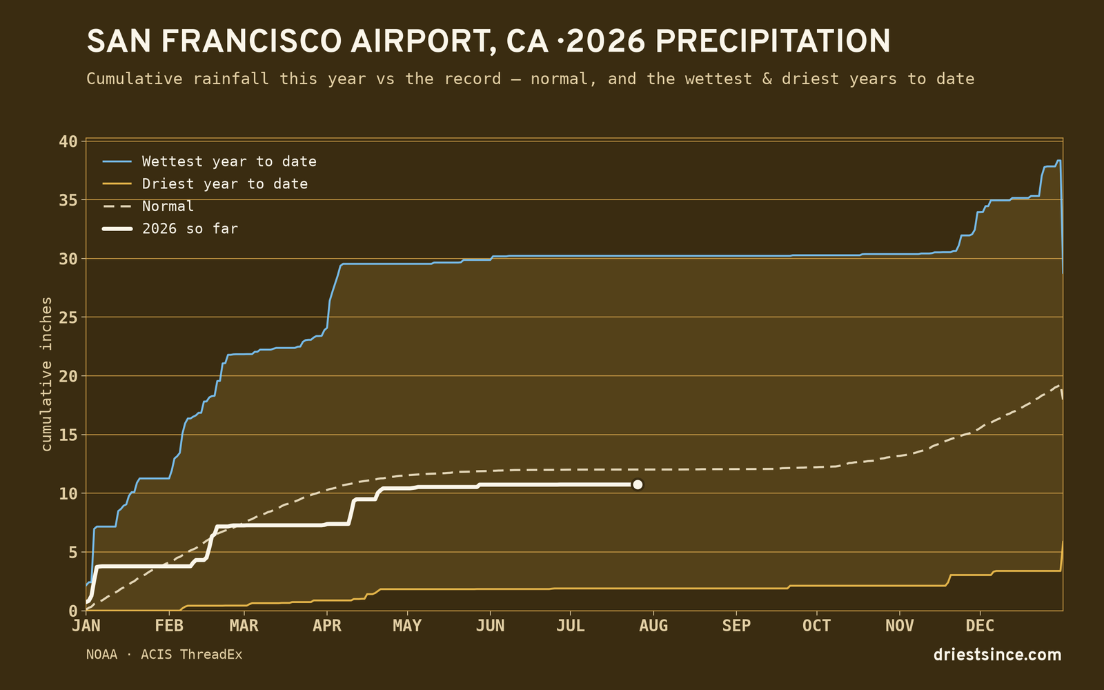 San Francisco Airport, CA — cumulative rainfall this year vs the record