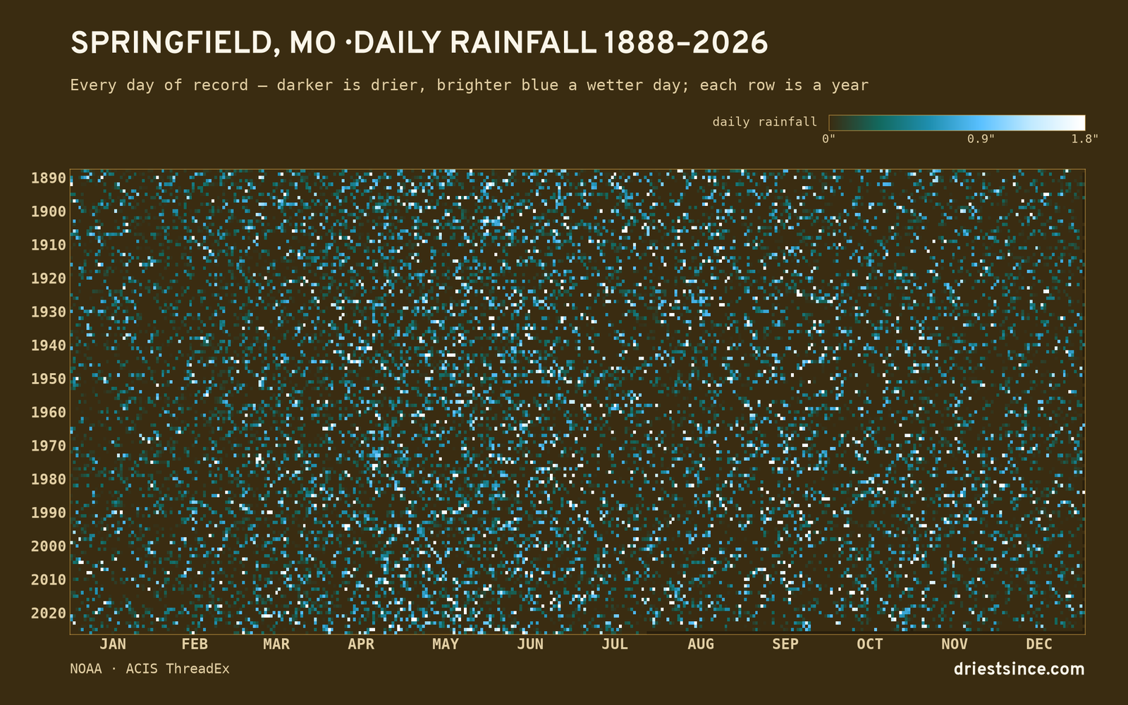Springfield, MO — daily rainfall every day on record