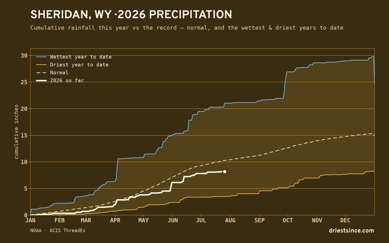 Sheridan, WY — cumulative rainfall this year vs the record