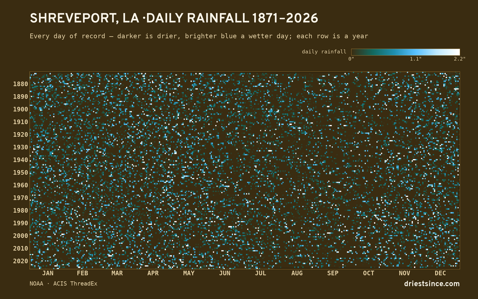 Shreveport, LA — daily rainfall every day on record