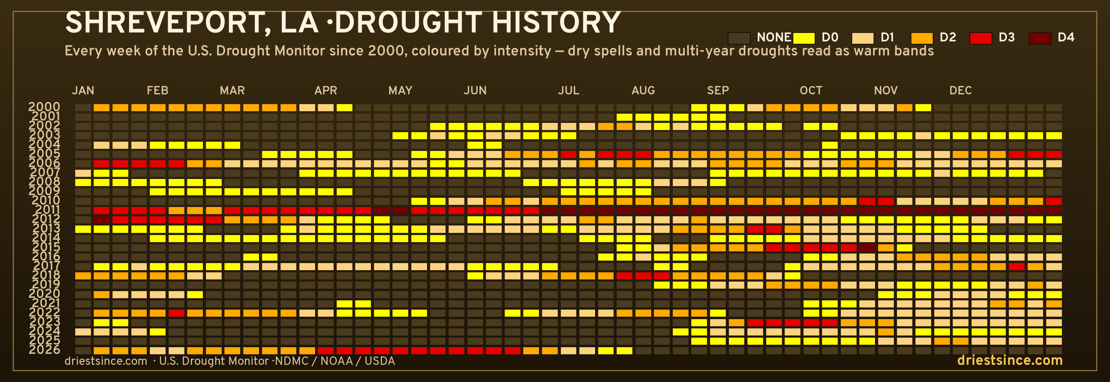 Shreveport, LA — county drought history since 2000