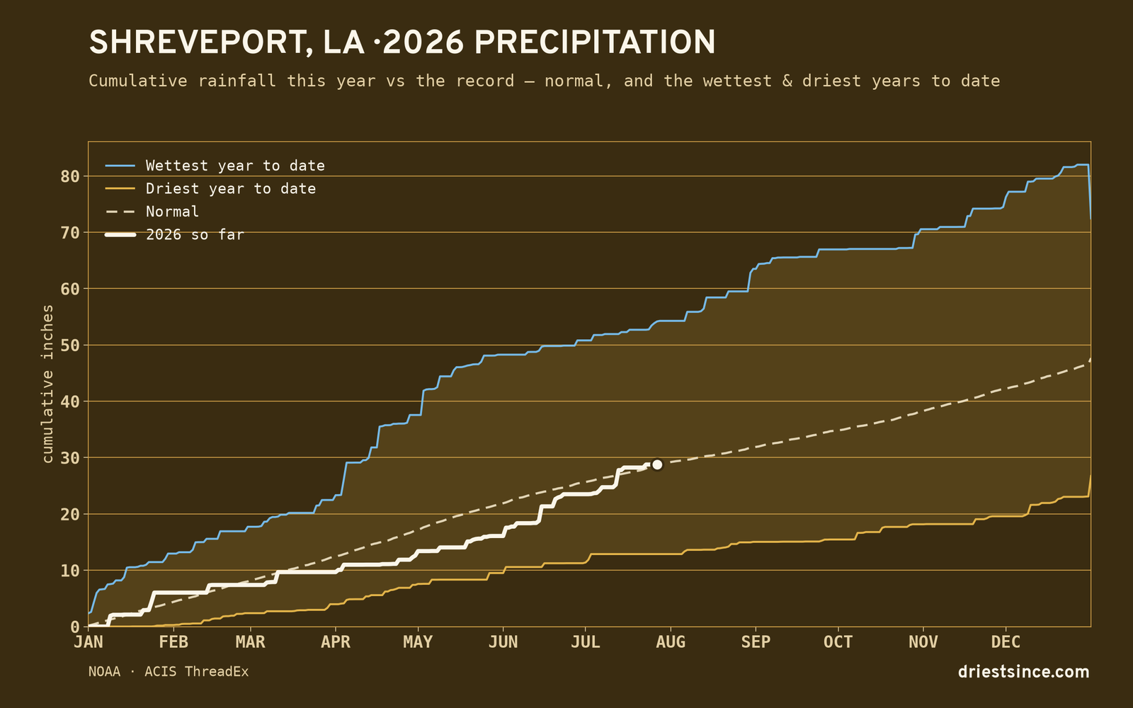 Shreveport, LA — cumulative rainfall this year vs the record
