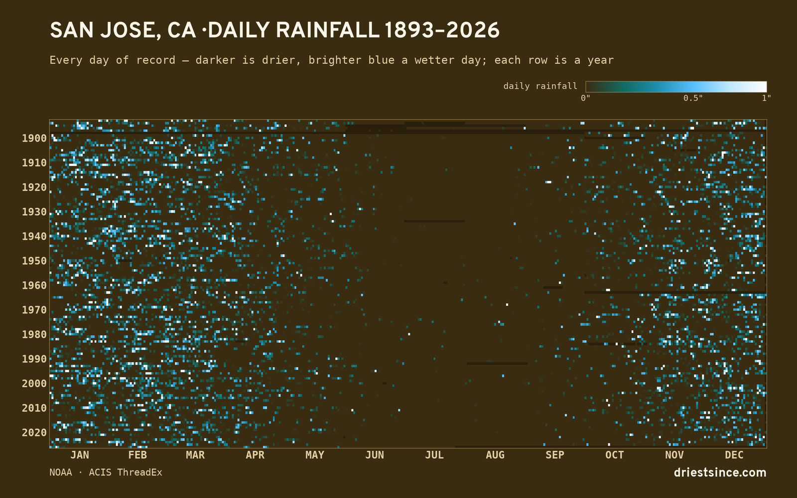 San Jose, CA — daily rainfall every day on record