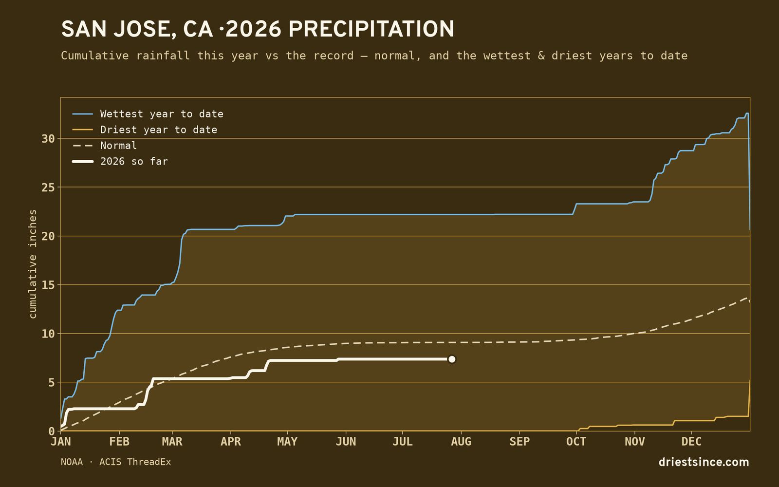 San Jose, CA — cumulative rainfall this year vs the record