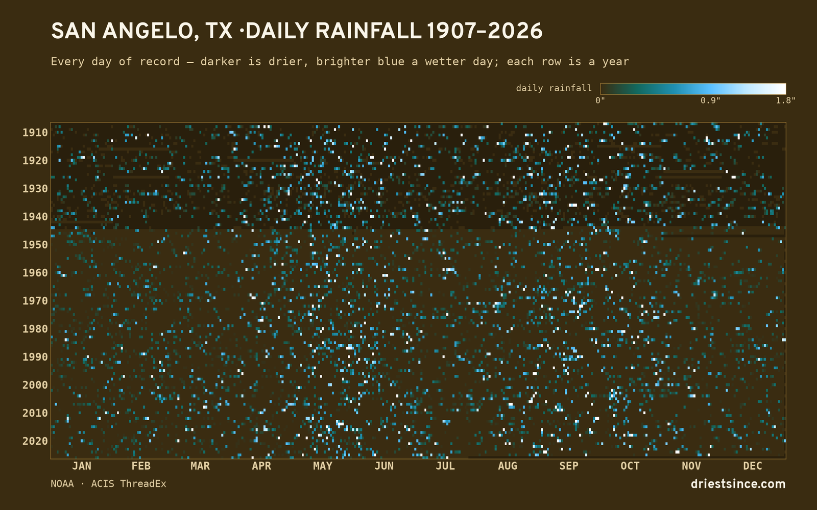 San Angelo, TX — daily rainfall every day on record