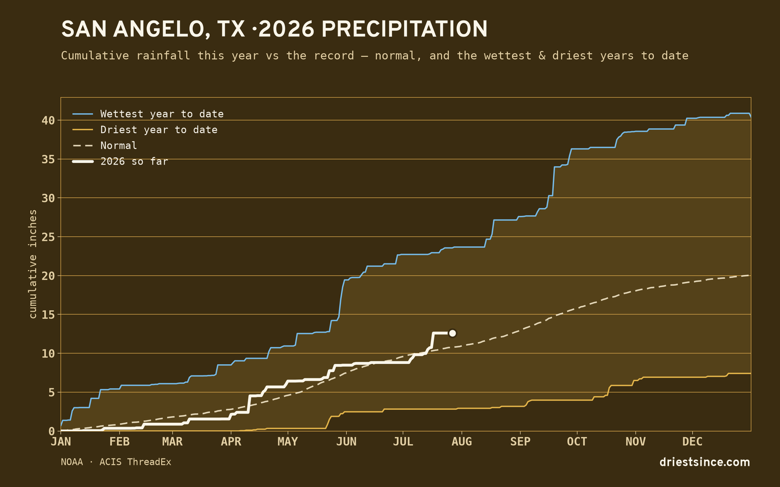 San Angelo, TX — cumulative rainfall this year vs the record