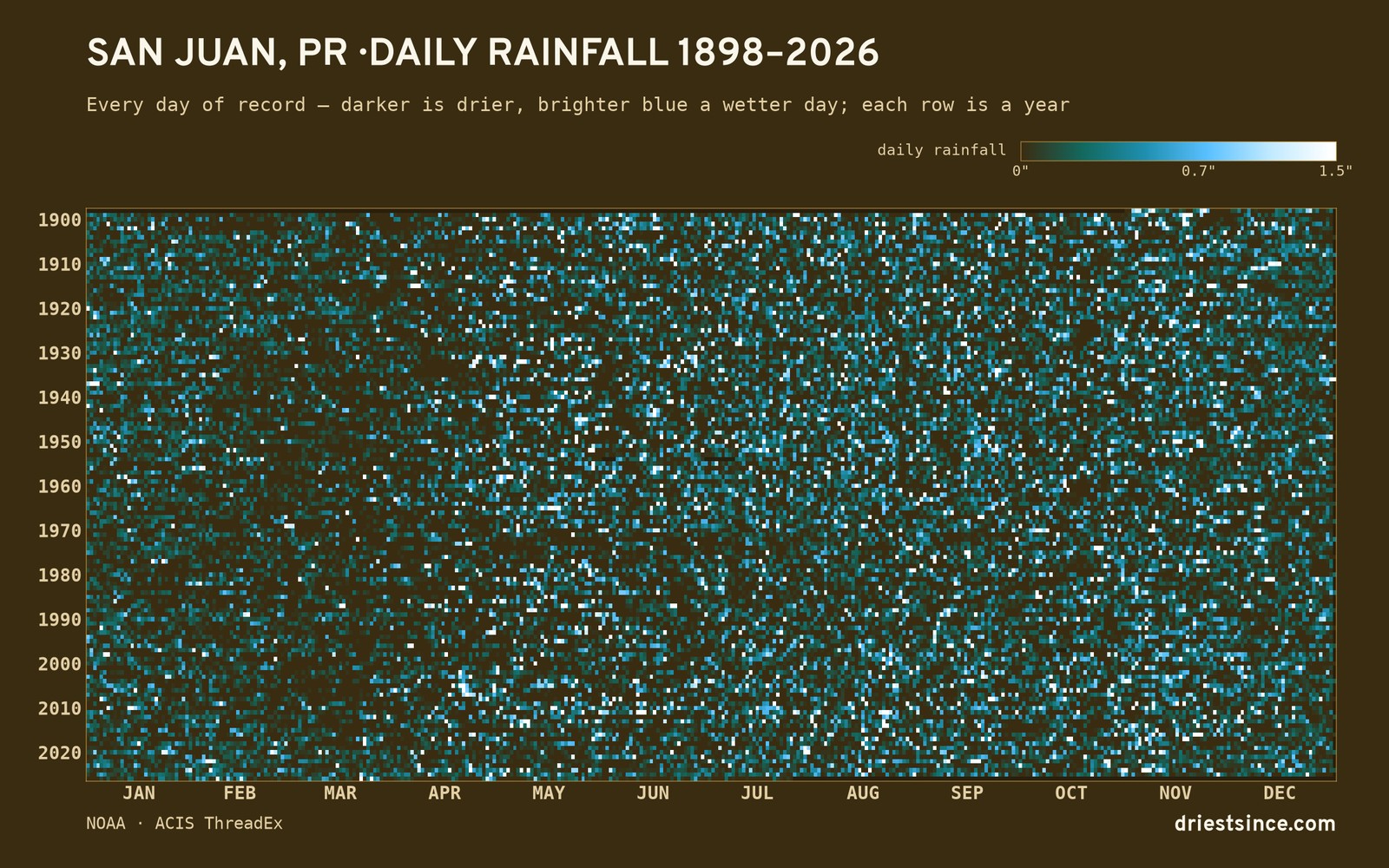 San Juan, PR — daily rainfall every day on record