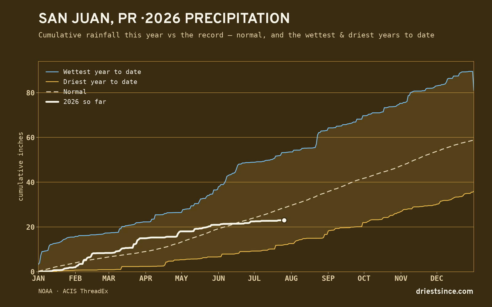 San Juan, PR — cumulative rainfall this year vs the record