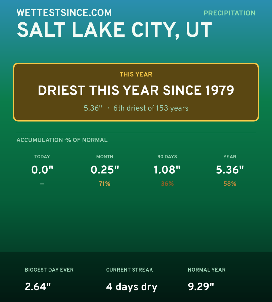 Salt Lake City, UT precipitation share card